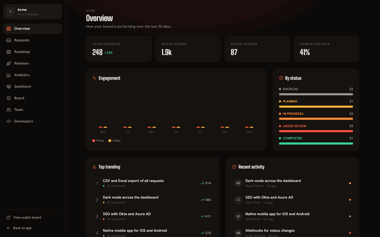 OpenRoadmap dashboard — board overview with KPIs, engagement, and status breakdown